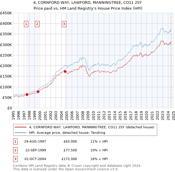 4, CORNFORD WAY, LAWFORD, MANNINGTREE, CO11 2SY: Price paid vs HM Land Registry's House Price Index