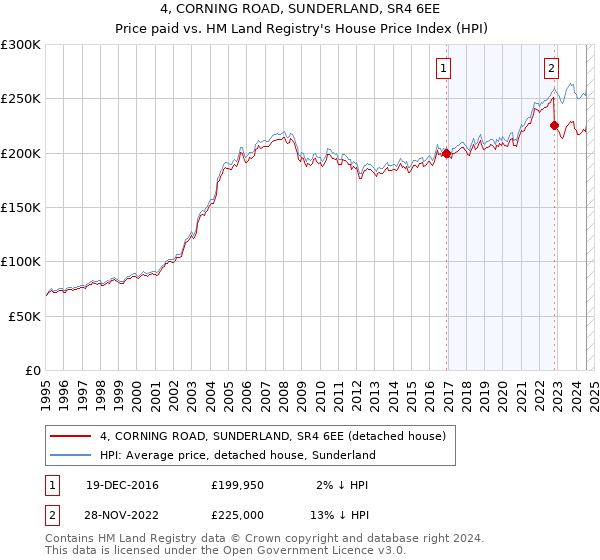 4, CORNING ROAD, SUNDERLAND, SR4 6EE: Price paid vs HM Land Registry's House Price Index