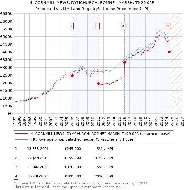 4, CORNMILL MEWS, DYMCHURCH, ROMNEY MARSH, TN29 0PR: Price paid vs HM Land Registry's House Price Index