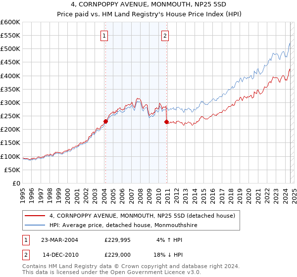 4, CORNPOPPY AVENUE, MONMOUTH, NP25 5SD: Price paid vs HM Land Registry's House Price Index