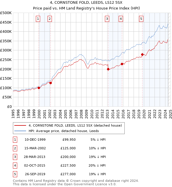 4, CORNSTONE FOLD, LEEDS, LS12 5SX: Price paid vs HM Land Registry's House Price Index