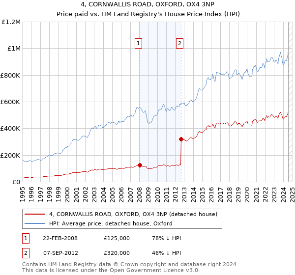 4, CORNWALLIS ROAD, OXFORD, OX4 3NP: Price paid vs HM Land Registry's House Price Index