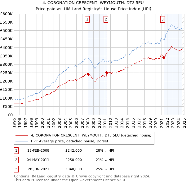 4, CORONATION CRESCENT, WEYMOUTH, DT3 5EU: Price paid vs HM Land Registry's House Price Index