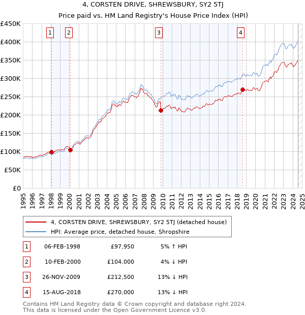 4, CORSTEN DRIVE, SHREWSBURY, SY2 5TJ: Price paid vs HM Land Registry's House Price Index