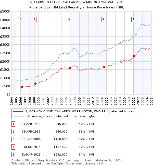 4, CORWEN CLOSE, CALLANDS, WARRINGTON, WA5 9RH: Price paid vs HM Land Registry's House Price Index