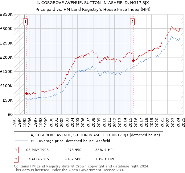 4, COSGROVE AVENUE, SUTTON-IN-ASHFIELD, NG17 3JX: Price paid vs HM Land Registry's House Price Index