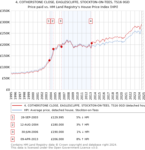 4, COTHERSTONE CLOSE, EAGLESCLIFFE, STOCKTON-ON-TEES, TS16 0GD: Price paid vs HM Land Registry's House Price Index