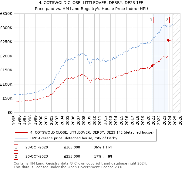 4, COTSWOLD CLOSE, LITTLEOVER, DERBY, DE23 1FE: Price paid vs HM Land Registry's House Price Index