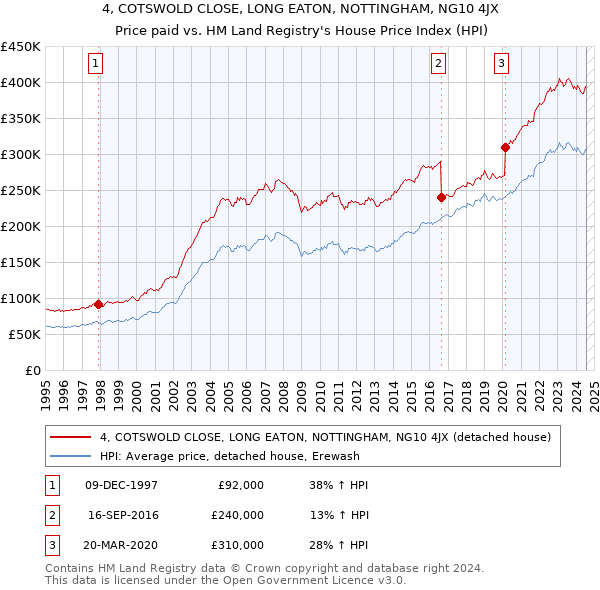 4, COTSWOLD CLOSE, LONG EATON, NOTTINGHAM, NG10 4JX: Price paid vs HM Land Registry's House Price Index