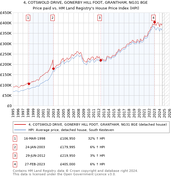 4, COTSWOLD DRIVE, GONERBY HILL FOOT, GRANTHAM, NG31 8GE: Price paid vs HM Land Registry's House Price Index