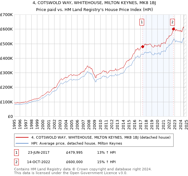 4, COTSWOLD WAY, WHITEHOUSE, MILTON KEYNES, MK8 1BJ: Price paid vs HM Land Registry's House Price Index