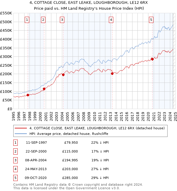 4, COTTAGE CLOSE, EAST LEAKE, LOUGHBOROUGH, LE12 6RX: Price paid vs HM Land Registry's House Price Index