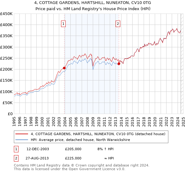 4, COTTAGE GARDENS, HARTSHILL, NUNEATON, CV10 0TG: Price paid vs HM Land Registry's House Price Index