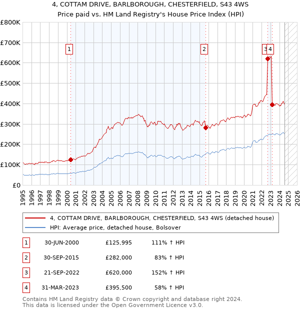 4, COTTAM DRIVE, BARLBOROUGH, CHESTERFIELD, S43 4WS: Price paid vs HM Land Registry's House Price Index