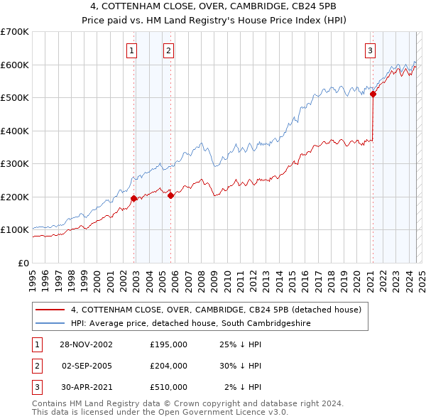 4, COTTENHAM CLOSE, OVER, CAMBRIDGE, CB24 5PB: Price paid vs HM Land Registry's House Price Index