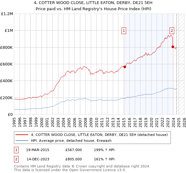 4, COTTER WOOD CLOSE, LITTLE EATON, DERBY, DE21 5EH: Price paid vs HM Land Registry's House Price Index