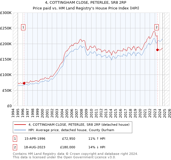 4, COTTINGHAM CLOSE, PETERLEE, SR8 2RP: Price paid vs HM Land Registry's House Price Index