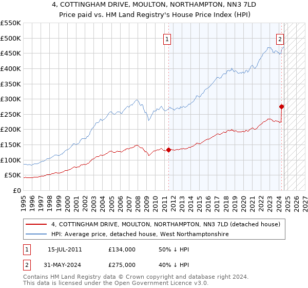 4, COTTINGHAM DRIVE, MOULTON, NORTHAMPTON, NN3 7LD: Price paid vs HM Land Registry's House Price Index