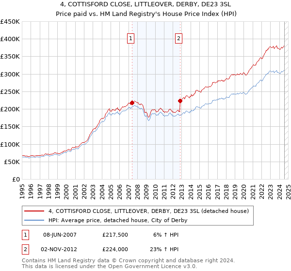 4, COTTISFORD CLOSE, LITTLEOVER, DERBY, DE23 3SL: Price paid vs HM Land Registry's House Price Index