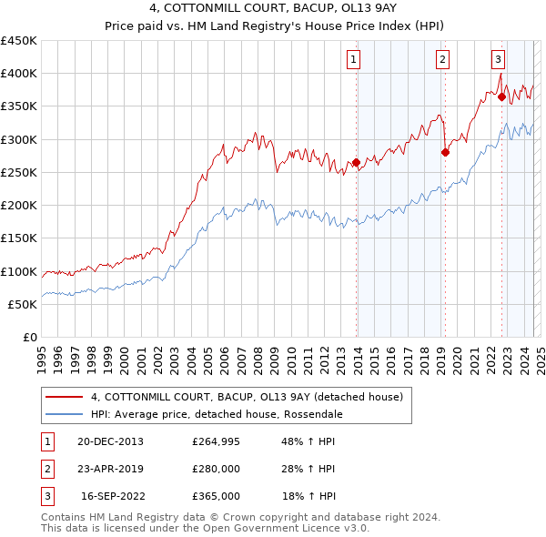 4, COTTONMILL COURT, BACUP, OL13 9AY: Price paid vs HM Land Registry's House Price Index