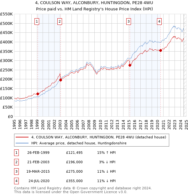 4, COULSON WAY, ALCONBURY, HUNTINGDON, PE28 4WU: Price paid vs HM Land Registry's House Price Index