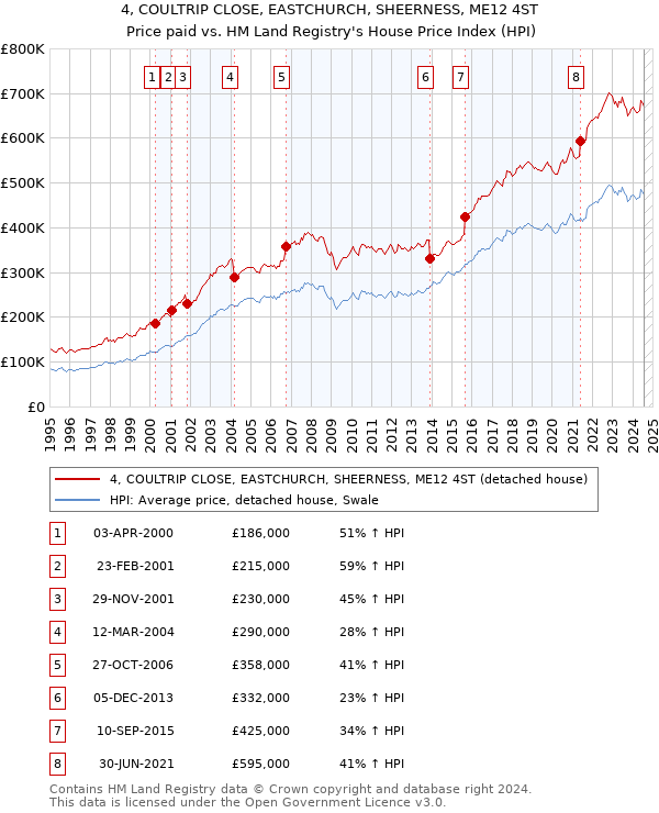 4, COULTRIP CLOSE, EASTCHURCH, SHEERNESS, ME12 4ST: Price paid vs HM Land Registry's House Price Index