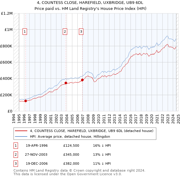 4, COUNTESS CLOSE, HAREFIELD, UXBRIDGE, UB9 6DL: Price paid vs HM Land Registry's House Price Index