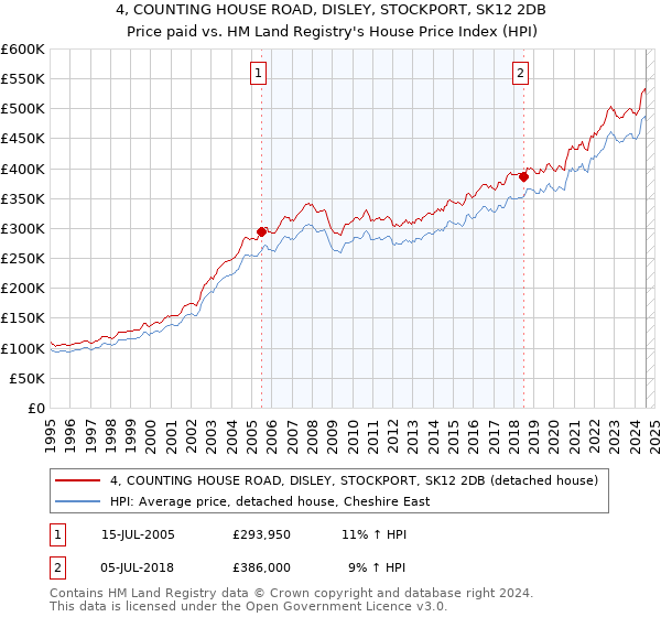 4, COUNTING HOUSE ROAD, DISLEY, STOCKPORT, SK12 2DB: Price paid vs HM Land Registry's House Price Index