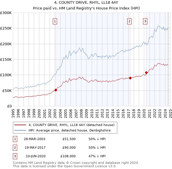 4, COUNTY DRIVE, RHYL, LL18 4AY: Price paid vs HM Land Registry's House Price Index