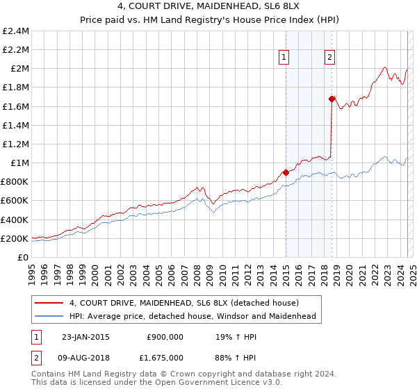 4, COURT DRIVE, MAIDENHEAD, SL6 8LX: Price paid vs HM Land Registry's House Price Index