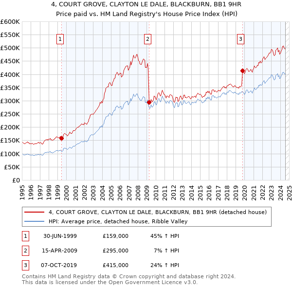 4, COURT GROVE, CLAYTON LE DALE, BLACKBURN, BB1 9HR: Price paid vs HM Land Registry's House Price Index