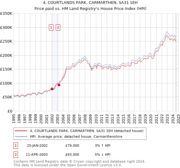 4, COURTLANDS PARK, CARMARTHEN, SA31 1EH: Price paid vs HM Land Registry's House Price Index