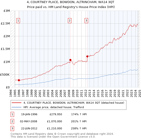 4, COURTNEY PLACE, BOWDON, ALTRINCHAM, WA14 3QT: Price paid vs HM Land Registry's House Price Index