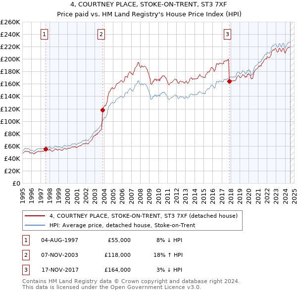 4, COURTNEY PLACE, STOKE-ON-TRENT, ST3 7XF: Price paid vs HM Land Registry's House Price Index