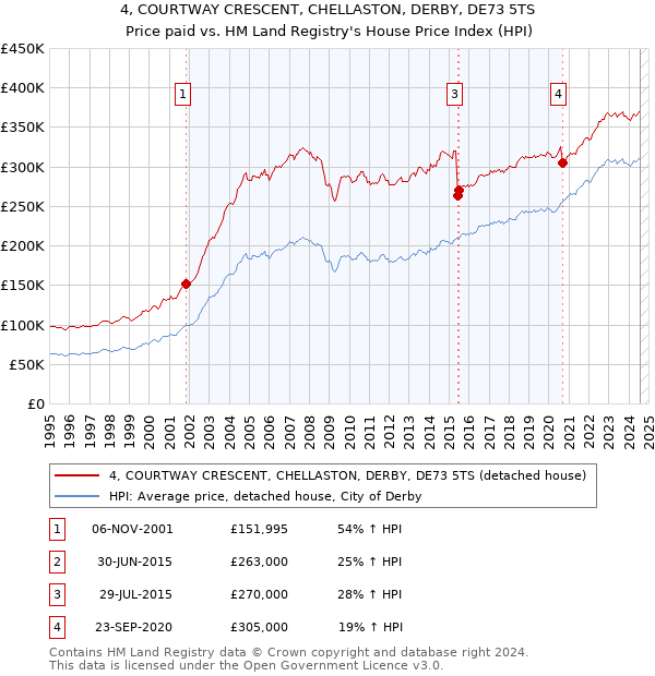 4, COURTWAY CRESCENT, CHELLASTON, DERBY, DE73 5TS: Price paid vs HM Land Registry's House Price Index