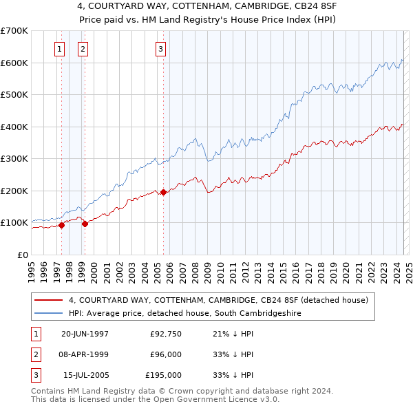 4, COURTYARD WAY, COTTENHAM, CAMBRIDGE, CB24 8SF: Price paid vs HM Land Registry's House Price Index