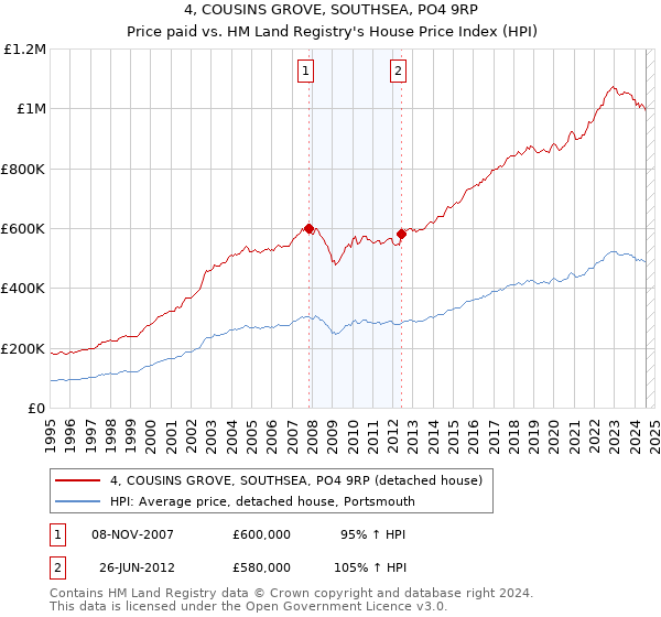 4, COUSINS GROVE, SOUTHSEA, PO4 9RP: Price paid vs HM Land Registry's House Price Index