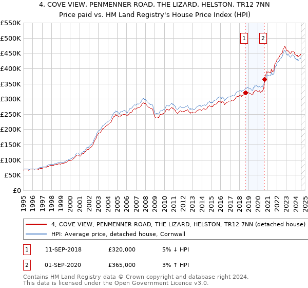 4, COVE VIEW, PENMENNER ROAD, THE LIZARD, HELSTON, TR12 7NN: Price paid vs HM Land Registry's House Price Index