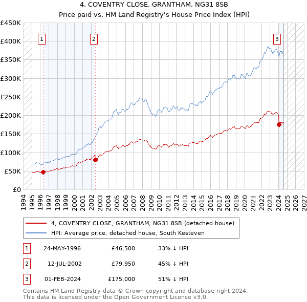 4, COVENTRY CLOSE, GRANTHAM, NG31 8SB: Price paid vs HM Land Registry's House Price Index