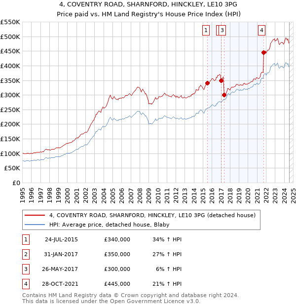 4, COVENTRY ROAD, SHARNFORD, HINCKLEY, LE10 3PG: Price paid vs HM Land Registry's House Price Index