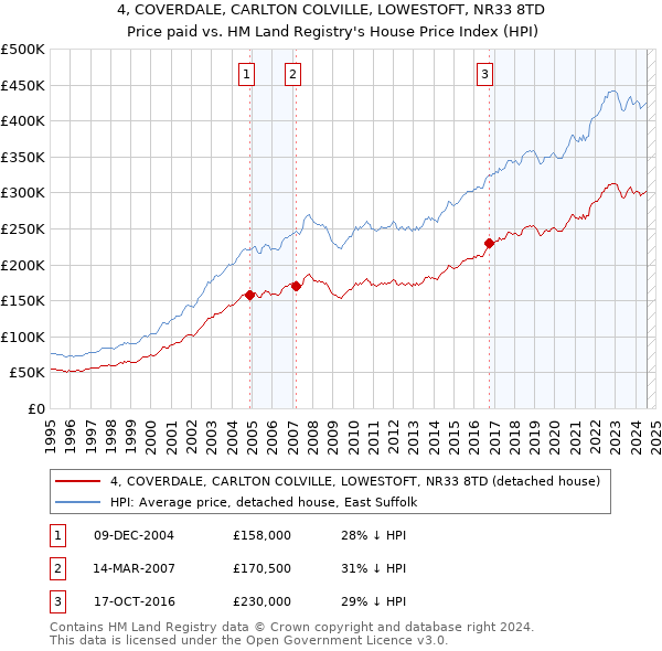 4, COVERDALE, CARLTON COLVILLE, LOWESTOFT, NR33 8TD: Price paid vs HM Land Registry's House Price Index