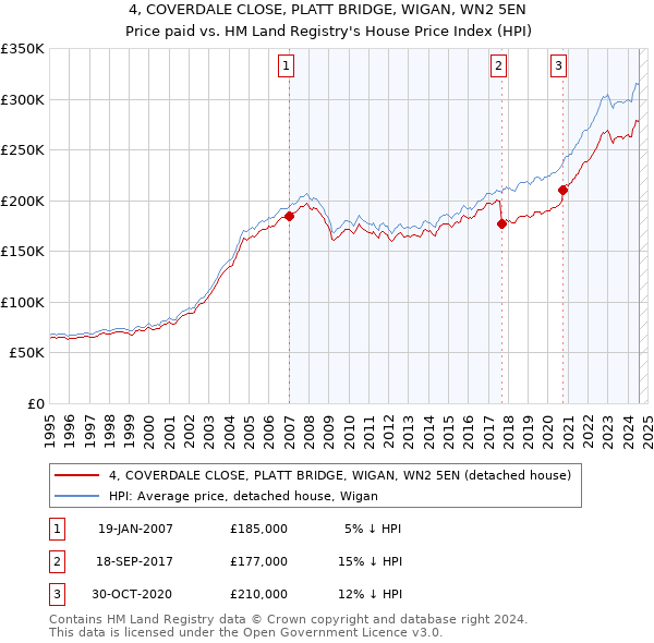 4, COVERDALE CLOSE, PLATT BRIDGE, WIGAN, WN2 5EN: Price paid vs HM Land Registry's House Price Index