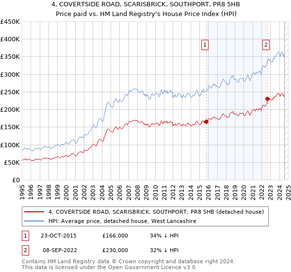 4, COVERTSIDE ROAD, SCARISBRICK, SOUTHPORT, PR8 5HB: Price paid vs HM Land Registry's House Price Index