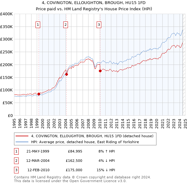 4, COVINGTON, ELLOUGHTON, BROUGH, HU15 1FD: Price paid vs HM Land Registry's House Price Index