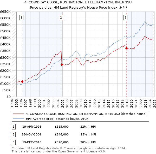 4, COWDRAY CLOSE, RUSTINGTON, LITTLEHAMPTON, BN16 3SU: Price paid vs HM Land Registry's House Price Index