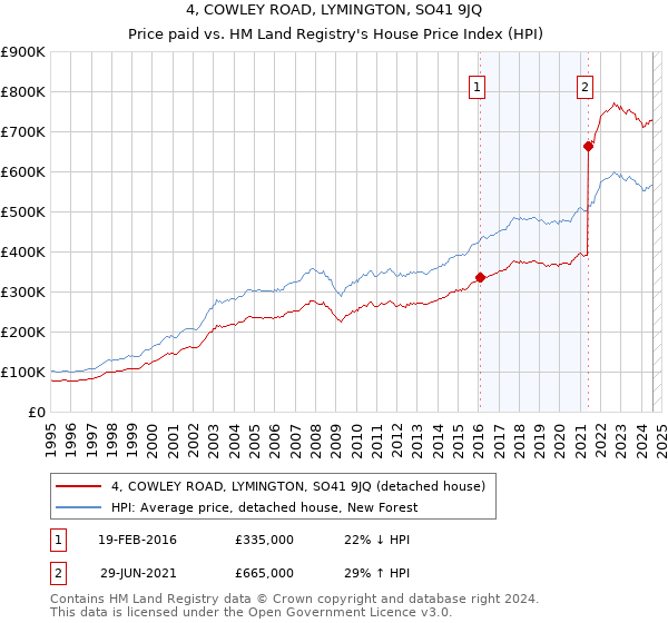 4, COWLEY ROAD, LYMINGTON, SO41 9JQ: Price paid vs HM Land Registry's House Price Index