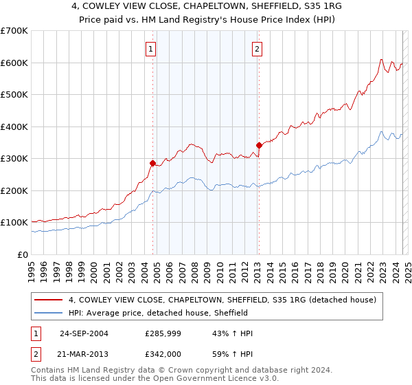 4, COWLEY VIEW CLOSE, CHAPELTOWN, SHEFFIELD, S35 1RG: Price paid vs HM Land Registry's House Price Index