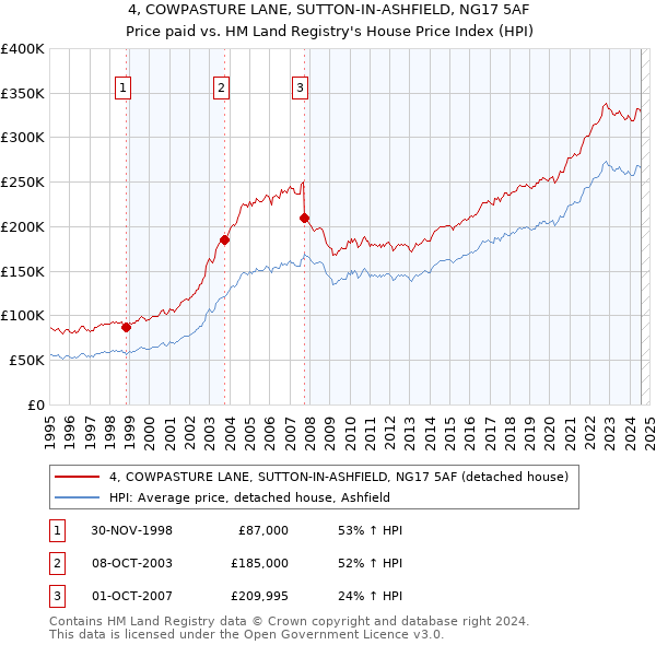 4, COWPASTURE LANE, SUTTON-IN-ASHFIELD, NG17 5AF: Price paid vs HM Land Registry's House Price Index