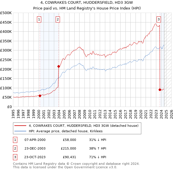 4, COWRAKES COURT, HUDDERSFIELD, HD3 3GW: Price paid vs HM Land Registry's House Price Index