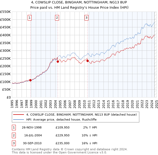 4, COWSLIP CLOSE, BINGHAM, NOTTINGHAM, NG13 8UP: Price paid vs HM Land Registry's House Price Index